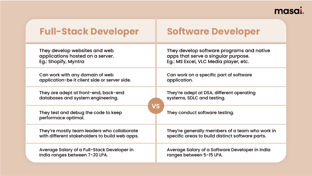 Difference between full-stack developer and software developer