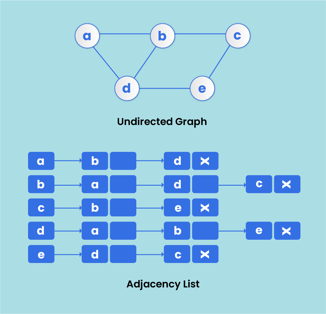 Adjacency list