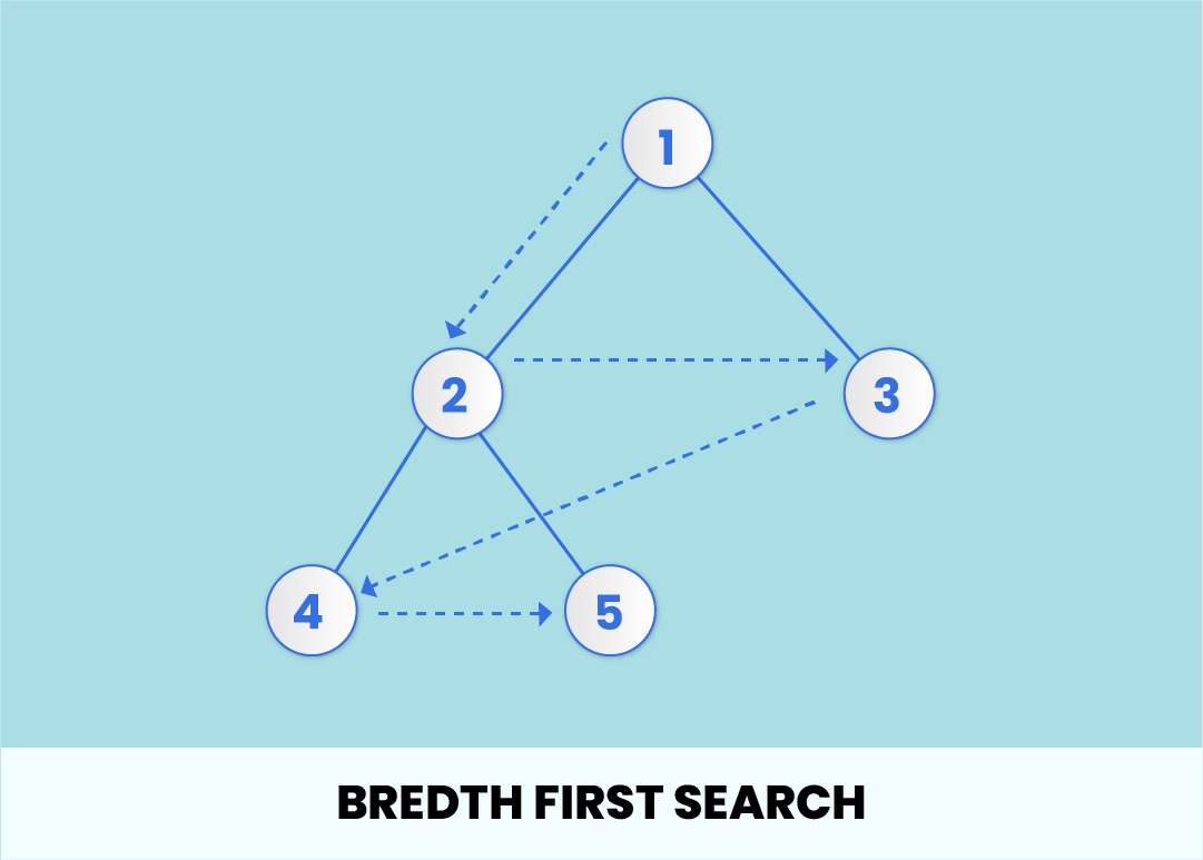 Breadth-first search