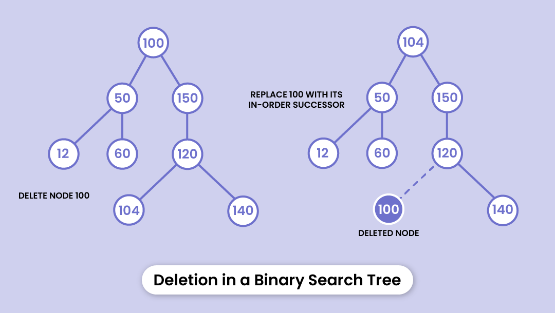 Deletion in tree data structure