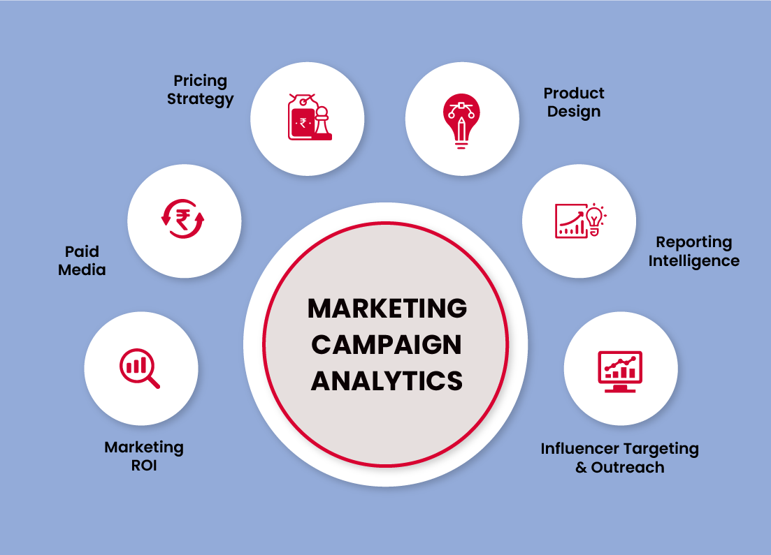 Analytics in marketing campaigns