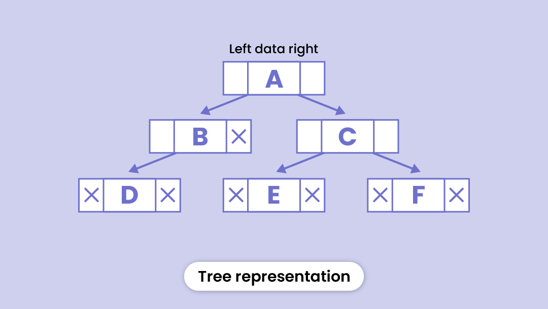 Representation of tree data structure