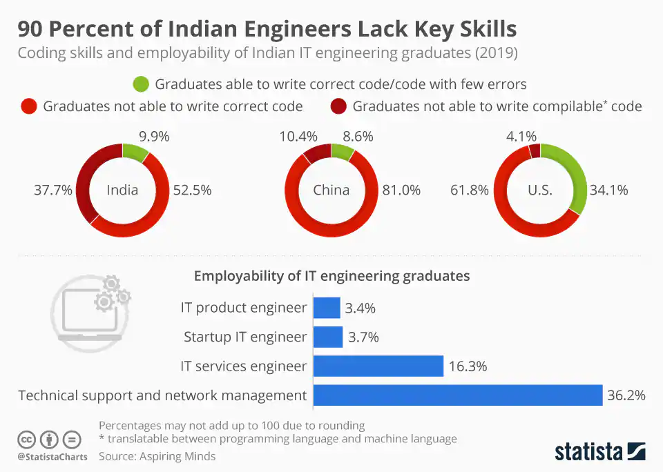 Employability of Engineers