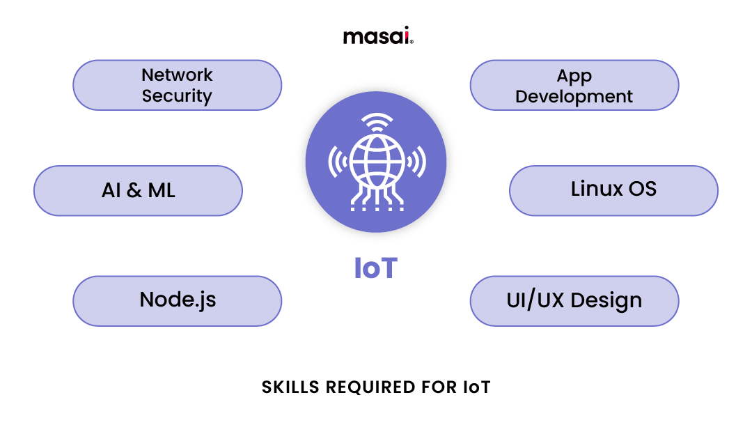 Skills for IoT Engineering