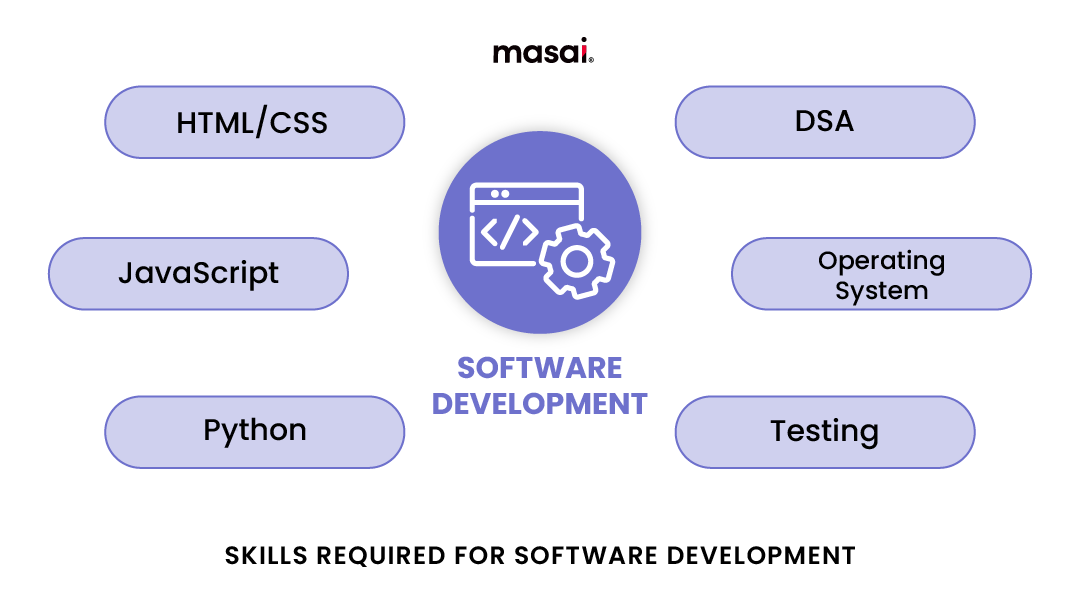 Software development skills