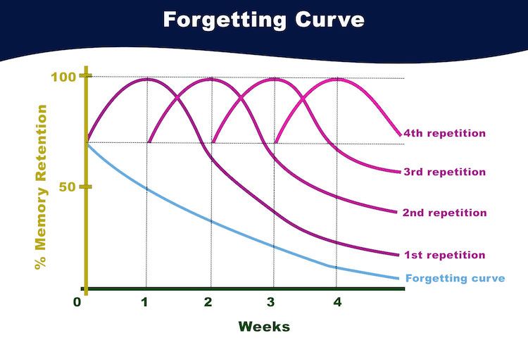 Spaced repetition