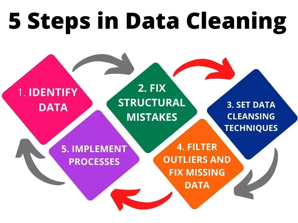 5 steps in data cleaning