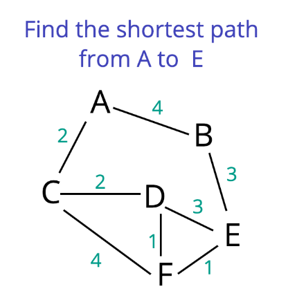 An example of Dijkstra's algorithm