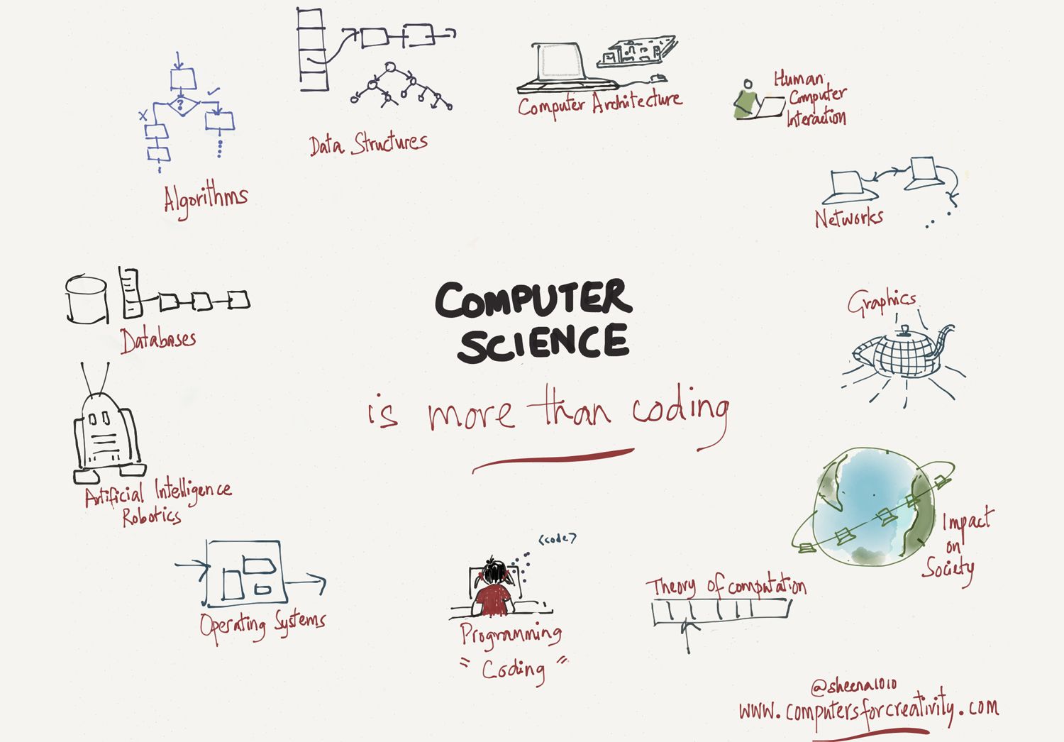 A diagram showing different parts of computer science