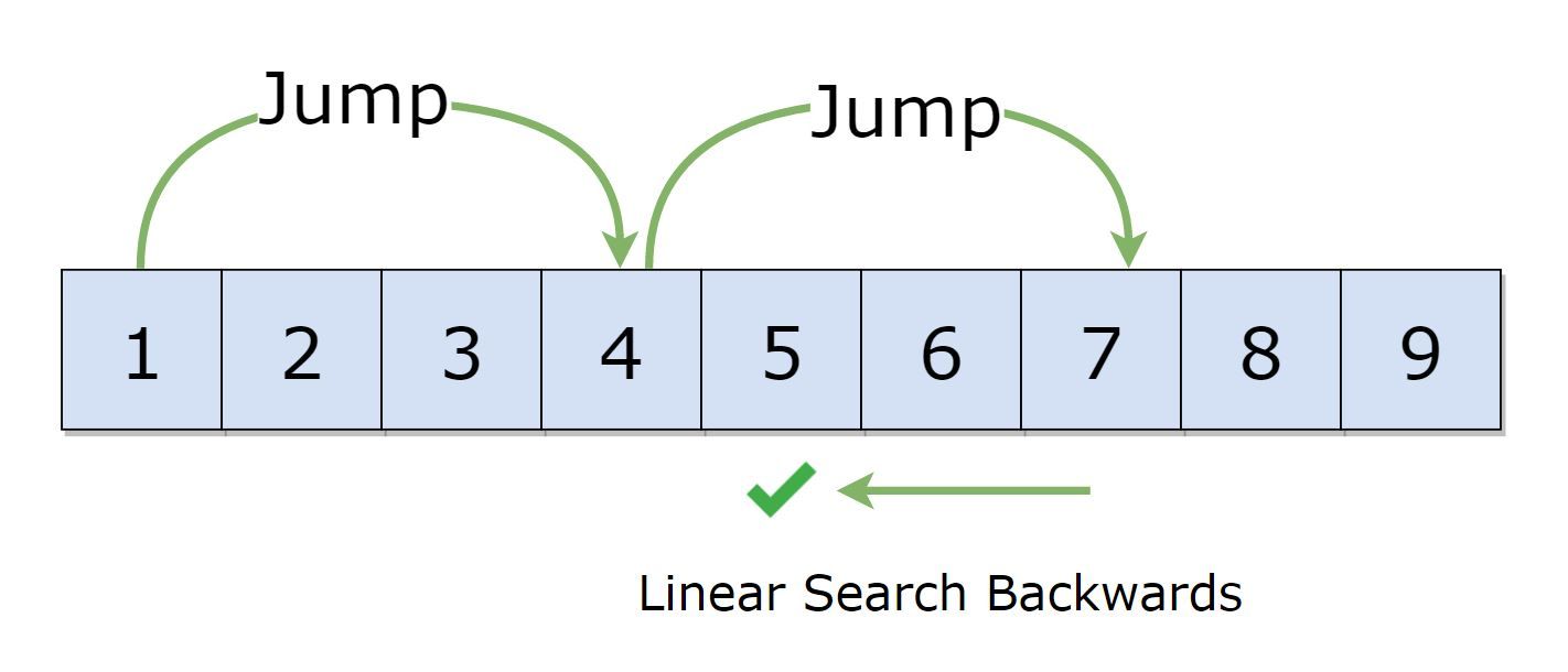 A representation of jump search