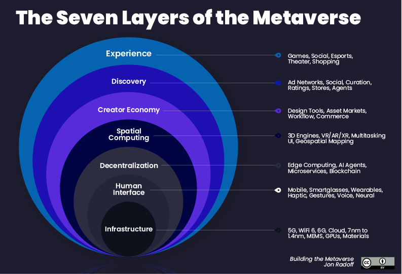 Layers of the metaverse