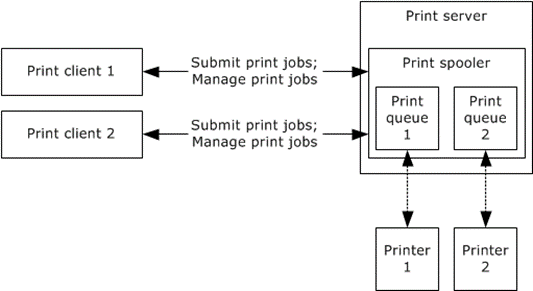 Applications of Queue- Printer Spooling
