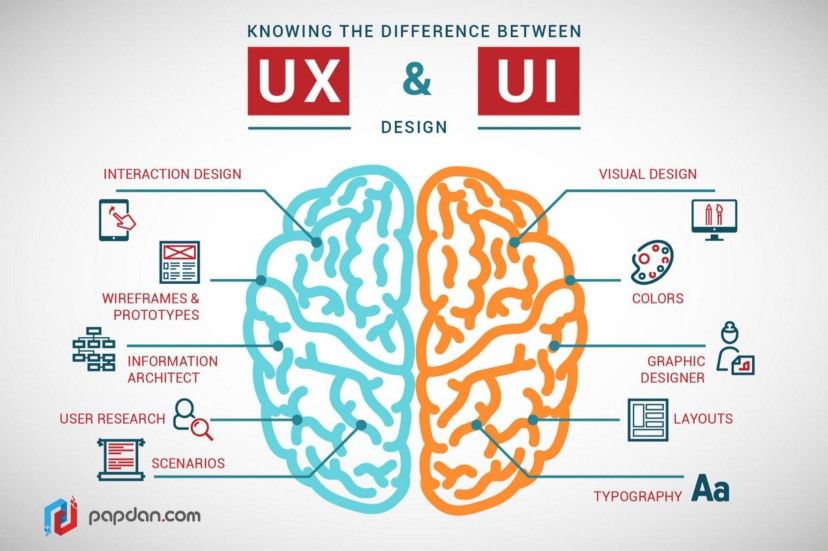 A representation of UI vs UX design