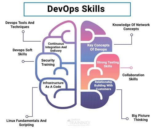 Diagram shows responsibilities of a DevOps engineer