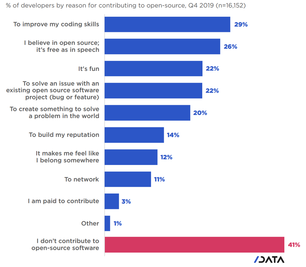 Graph depicting why developers contribute to open source