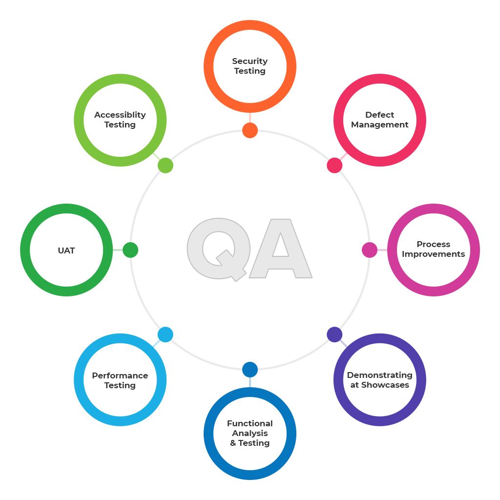Diagram showing responsibilities of a QA engineer