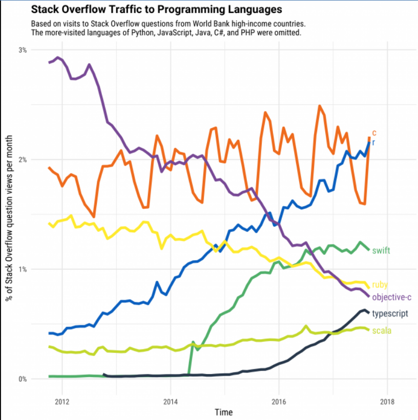 Graph showing growth of R language