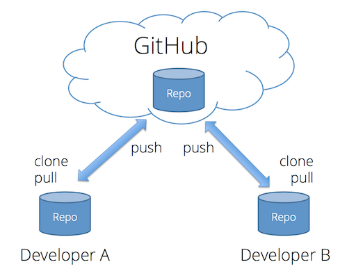 Graphical representation of Git push command.