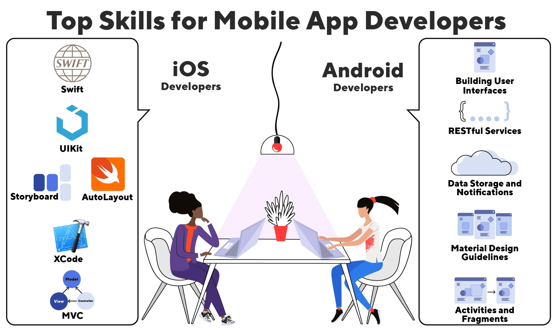 Image showing skills needed in mobile app development