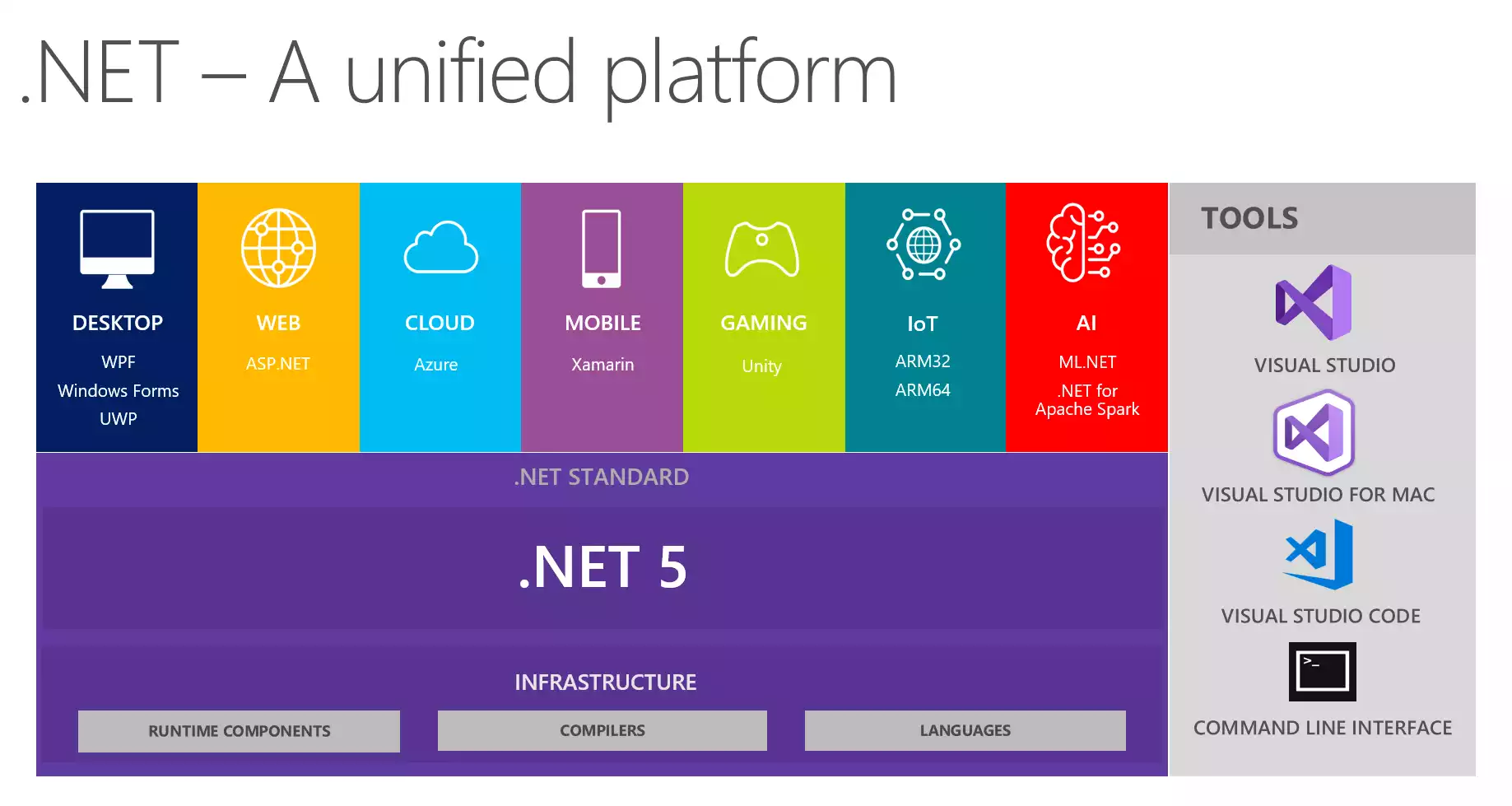 .NET tech stack