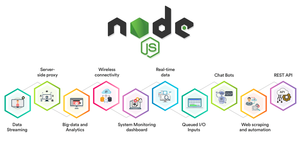 Graphic showing Node.js use cases
