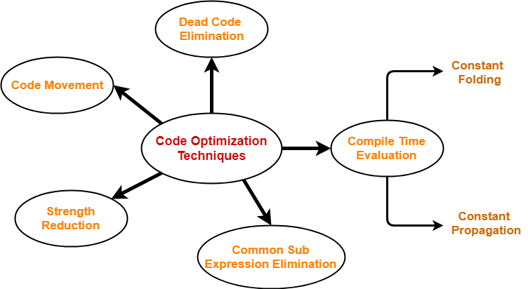 Code Optimization Technique