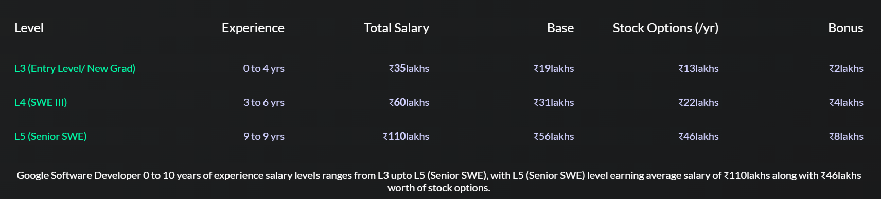 A chart showing software developer salaries at Google India