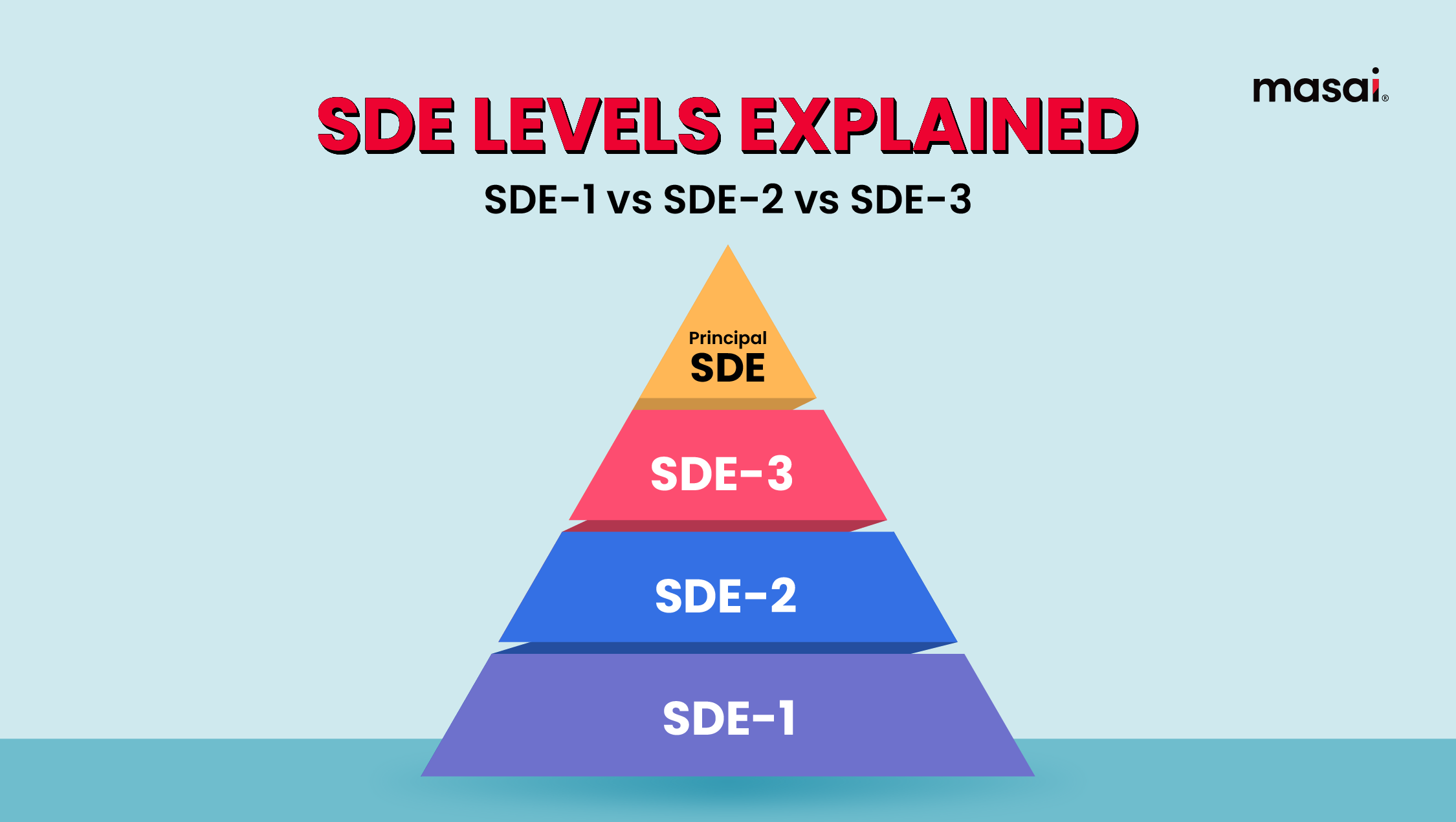 Understanding Sde Levels Sde 1 Vs Sde 2 Vs Sde 3 Differences