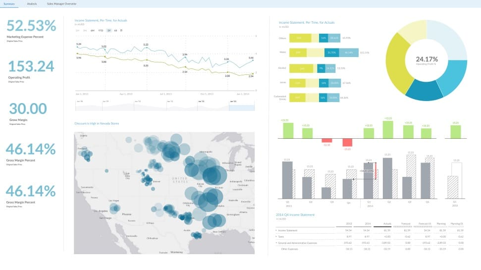 Data visualisation created on SAP Analytics Cloud