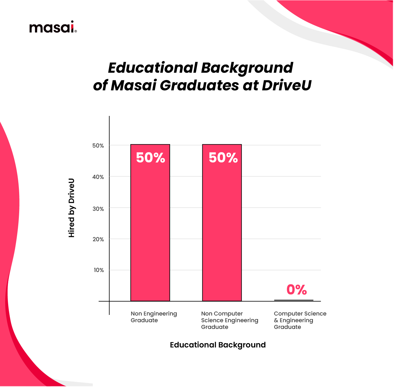 Educational background of Masai graduates at DriveU
