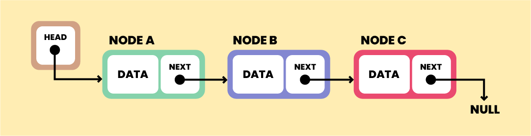 Structure of a linked list