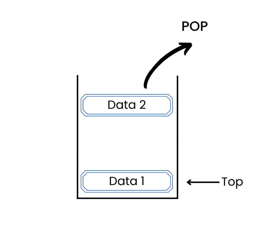 Diagram showing Pop operation in stack