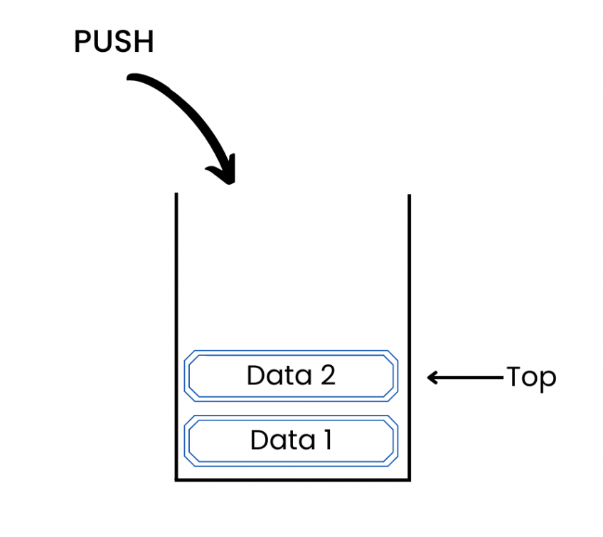 A diagram showing Push operation in stack