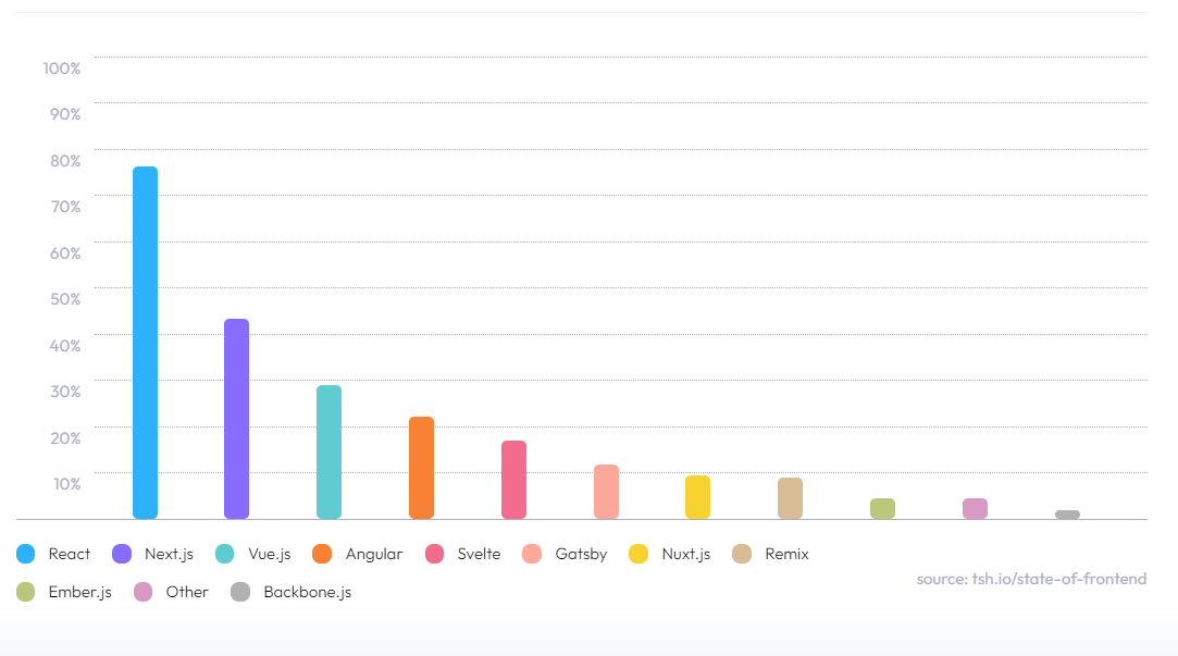 State of Frontend 2022 report findings