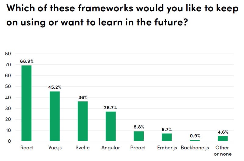 Which frameworks will be popular in future?