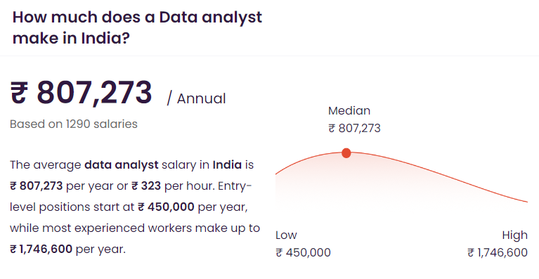 The average salary for a Data Analyst at the entry-level is INR 8 LPA.