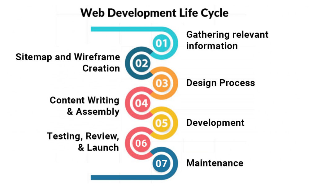 Th process of web development includes various stages such as planning, designing, testing, and launching.