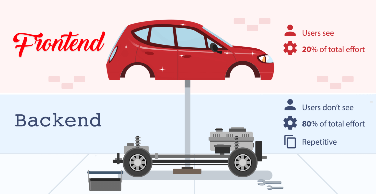 Frontend vs backend of a car