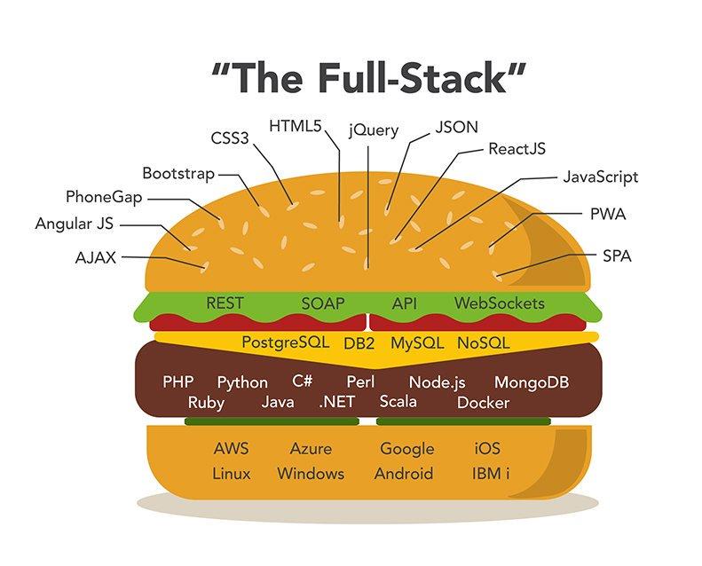 Interesting representation of full-stack developer in form of a burger