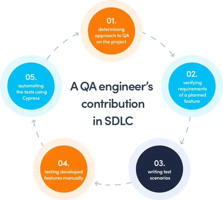 Roles and responsibilities of a QA Engineer