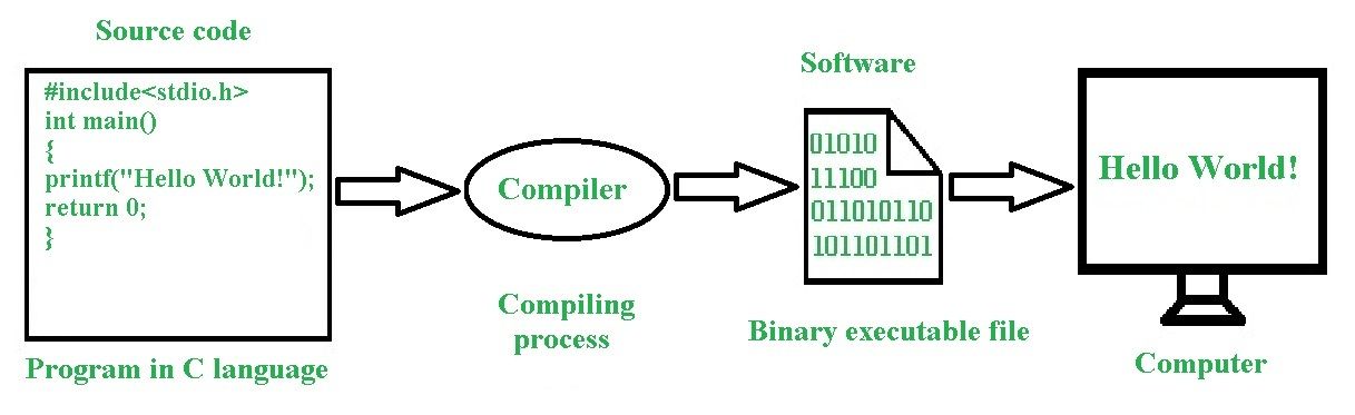 A diagram showing the making of a simple software