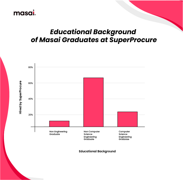 Educational background of Masai graduates hired by SuperProcure