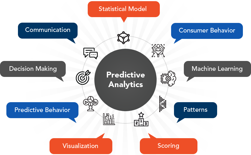 Applications of Predictive analytics