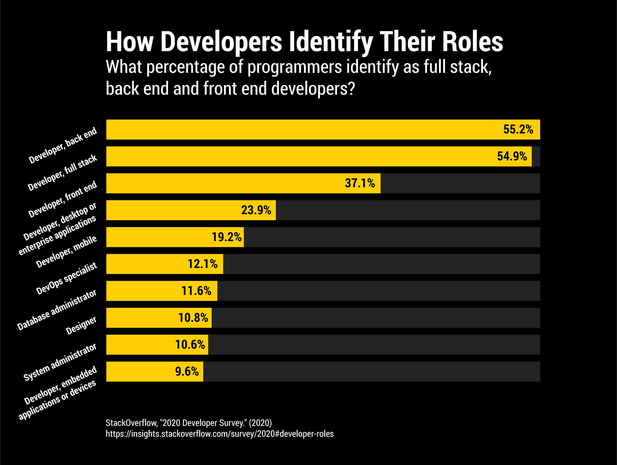 Some of the prominent roles in web developemnt.