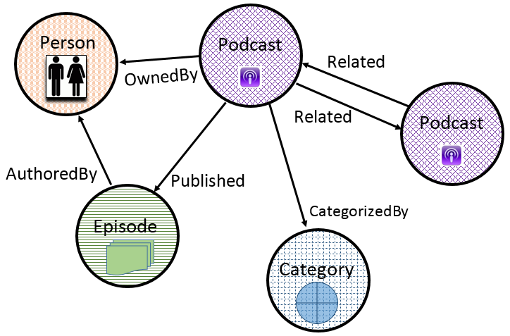Example of a recommendation engine using graphs