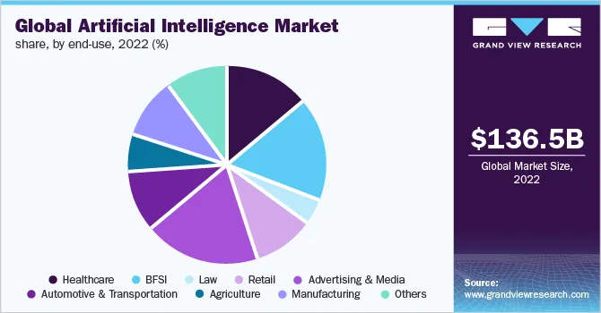 Global AI market across diverse industries 