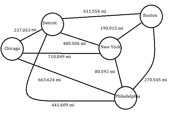 How google maps work with graphs