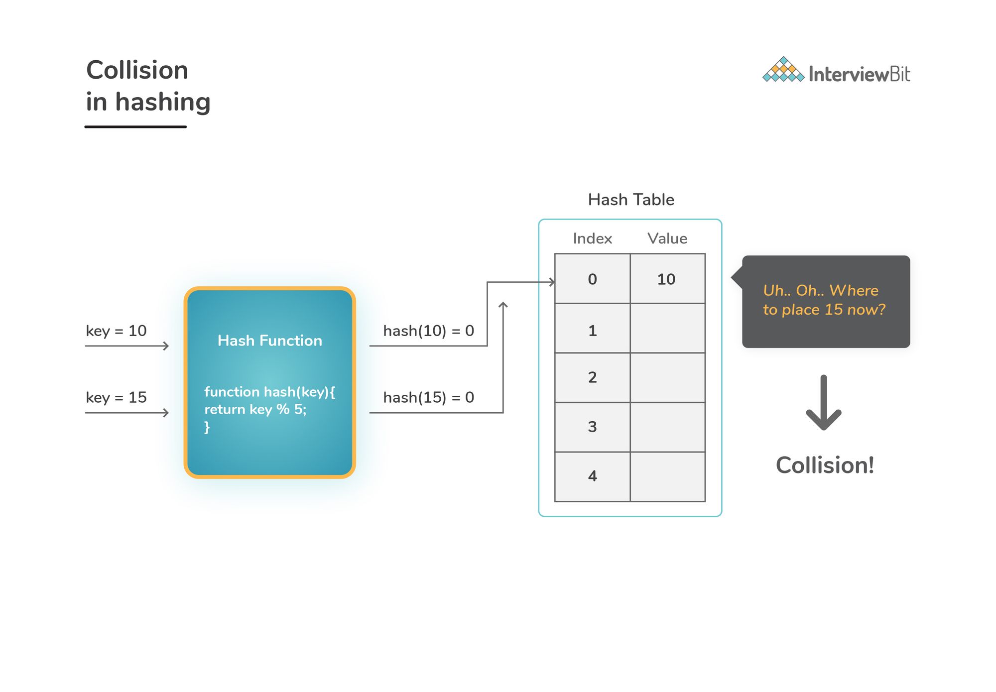 An example of collision in hashing