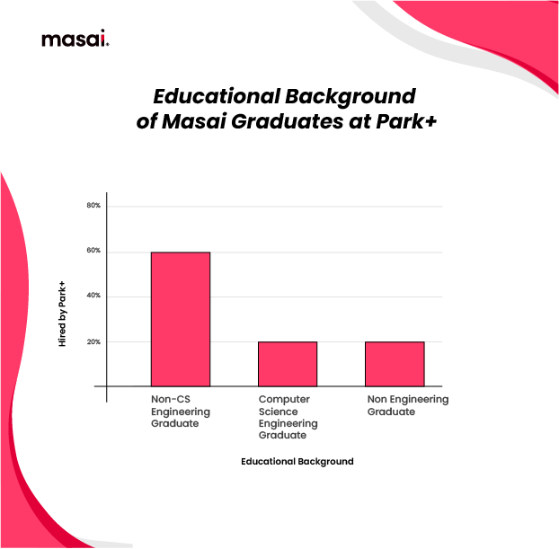 Educational backgrounds of Masai students at Park+