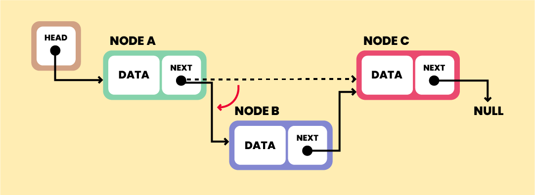 Linked List - Types, Applications, Operations